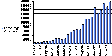 year2000.com access history graph